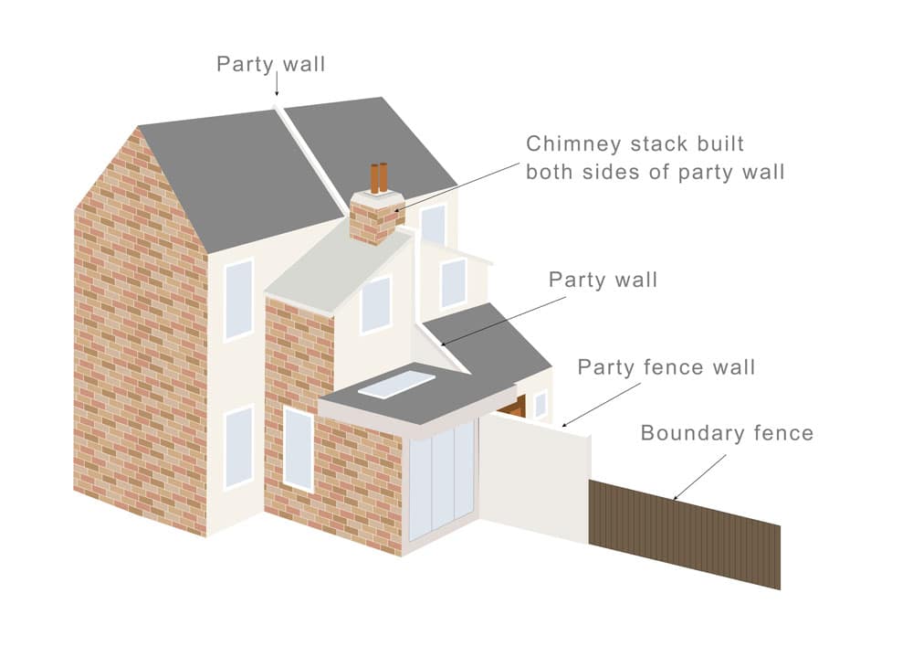 What is a Party Boundary? - Faulkner's Surveyors 1 The Role of Faulkner Surveyors in Party Wall Matters Sutton